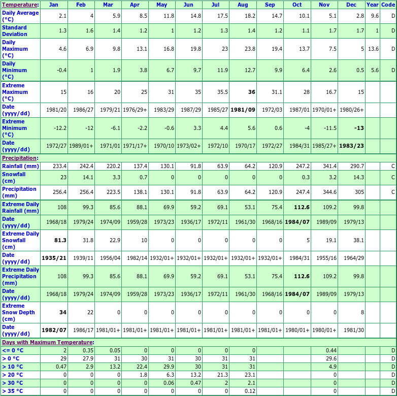 Clowhom Falls Climate Data Chart